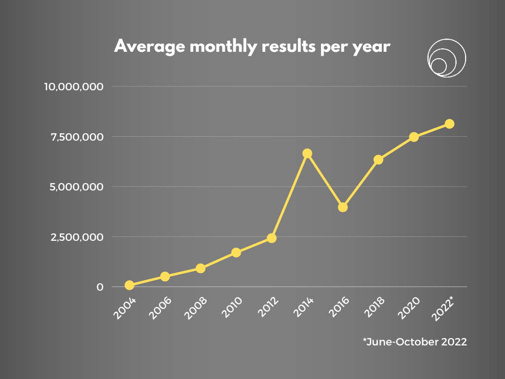 avg_monthly_results_per_year.png
