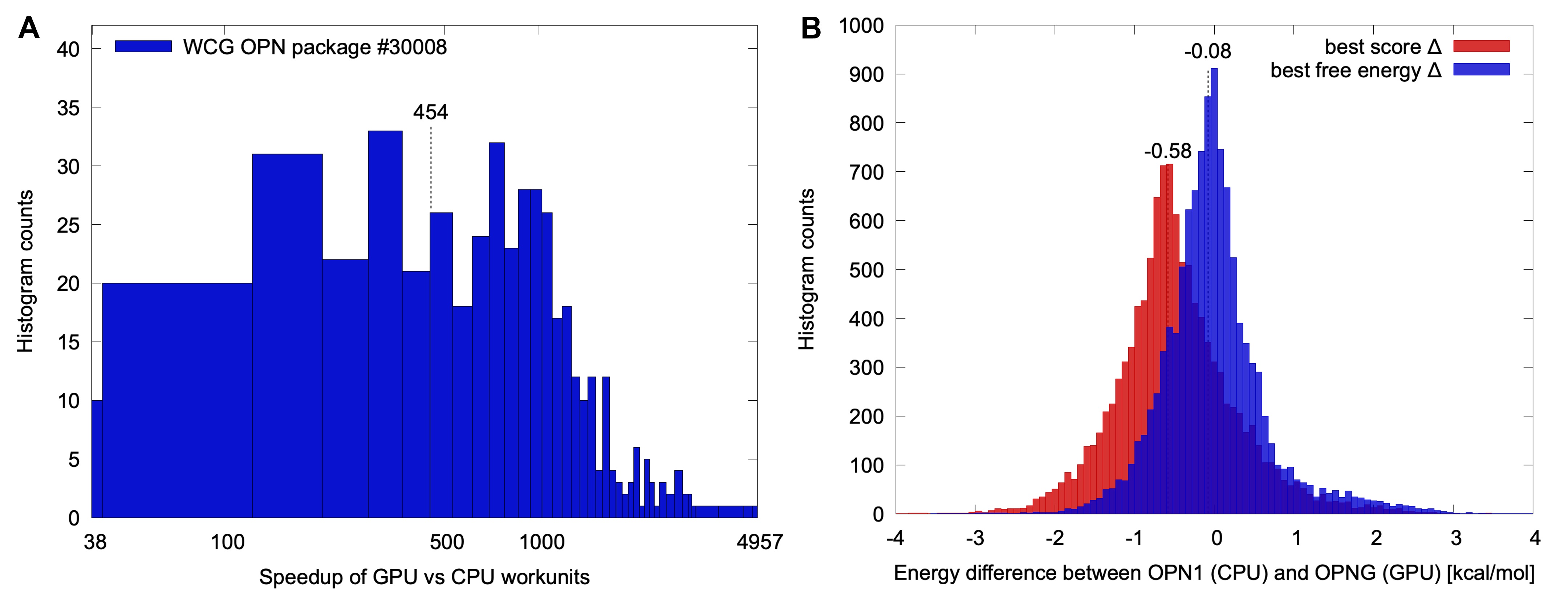 Performance comparison of GPUs vs CPUs.